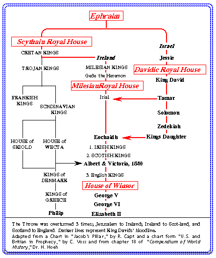 Kings-Genology.